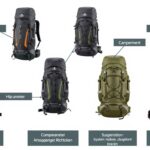 Verschiedene Rucksäcke für Backpacking Urlaub mit ihren wichtigsten Merkmalen